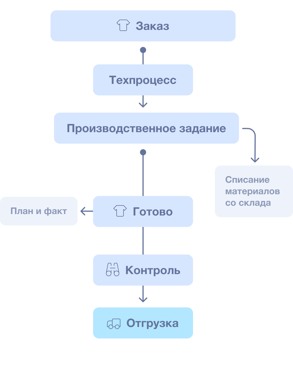 Контроль за ходом производства